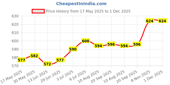amazon.in loom tree LOOM TREE® Silicone Earplugs Waterproof Noise Reduction for Sleeping Snoring Loud Noise | Facility Maintenance & Safety | Personal Protective Equip/Ppe | Ear Plugs & Ear Muffs | Ear Plugs loom tree Price History Graph from 17 May 2025 to 1 Dec 2025