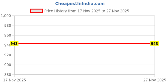 amazon.in LOOM TREE® Silicone Folding Kettle Silicone Folding Water Bottle for Fishing Gym Travel B Price History Graph from 17 Nov 2025 to 27 Nov 2025