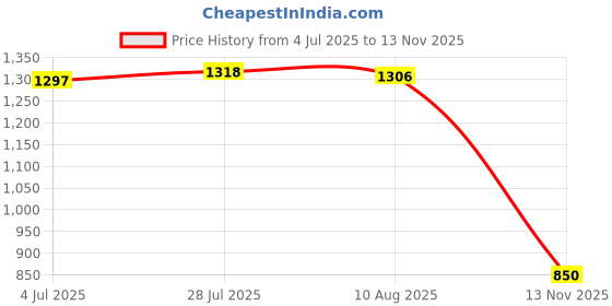 amazon.in LOOM TREE® Silicone Putty for Molding Making Flexibility Reusable Professional for Casting 50g | Sculpting, Molding & Ceramics | Molding & Casting | Moldmaking & Casting Materials Price History Graph from 4 Jul 2025 to 13 Nov 2025