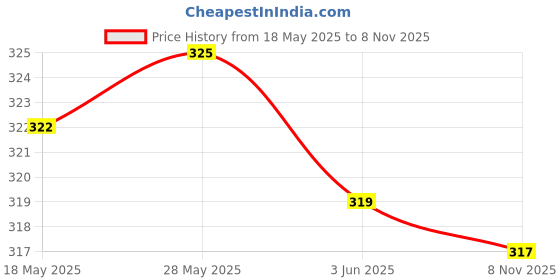 amazon.in loom tree LOOM TREE® Silicone Soft Stick Eyewear Cord Glasses Strap Eyeglass Holder Royalblue | Vision Care | Prescription Glasses loom tree Price History Graph from 18 May 2025 to 8 Nov 2025