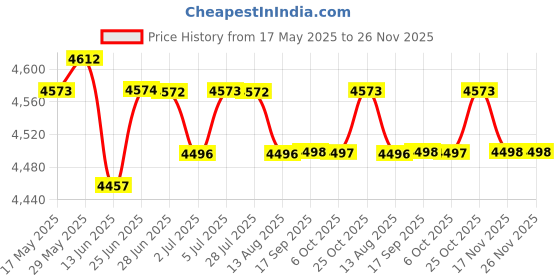 amazon.in LOOM TREE® Silicone Stroller Wagon Mat Durable Prevent Dirt Water Spill Wagon Accessory Black 85x52x2.5cm | Strollers & Accessories | Stroller Accessories | Other Stroller Accessories Price History Graph from 17 May 2025 to 26 Nov 2025