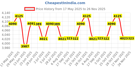 amazon.in LOOM TREE® Silicone Stroller Wagon Mat Durable Prevent Dirt Water Spill Wagon Accessory Gray 76.8x40.6x2.5cm | Strollers & Accessories | Stroller Accessories | Other Stroller Accessories Price History Graph from 17 May 2025 to 25 Nov 2025