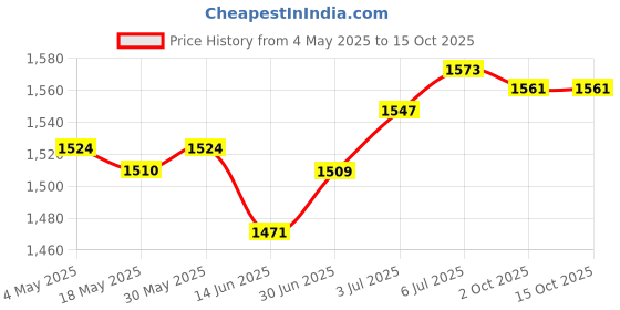 amazon.in LOOM TREE® Skimmer Basket Aboveground Skimmer Basket for Cleaning Leaves In Ground Pool | Yard, Garden & Outdoor Living | Pools & Spas | Pool Equipment & Parts | Pool Skimmer Systems & Baskets Price History Graph from 4 May 2025 to 15 Oct 2025