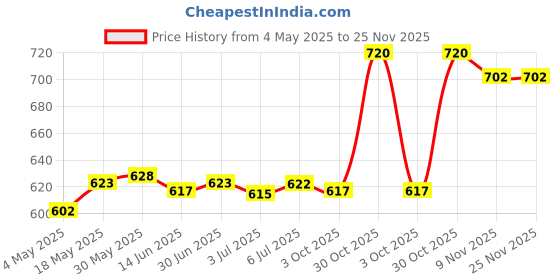 amazon.in LOOM TREE® Skimmer Basket Pool Supply Cleaning Tool for Swimming Pools Pool Cleaning C | Home & Garden | Yard, Garden & Outdoor Living | Pools & Spas | Pool Equipment & Parts Price History Graph from 4 May 2025 to 25 Nov 2025