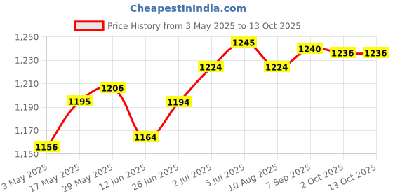 amazon.in LOOM TREE® Skimmer Winterizing Plug In Ground Pool Skimmer Plug Skimmer Winterizing Set | Yard, Garden & Outdoor Living | Pools & Spas | Pool Equipment & Parts | Other Pool Equipment & Parts Price History Graph from 3 May 2025 to 13 Oct 2025
