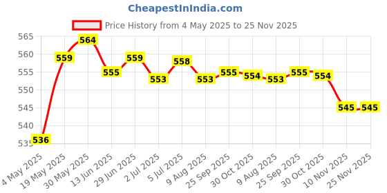 amazon.in LOOM TREE® Sleep Patch Sleep Aid Patch For Travel 28 Patches Portable Lightweight | Health Care | Sleeping Aids | Other Sleeping Aids Price History Graph from 4 May 2025 to 25 Nov 2025