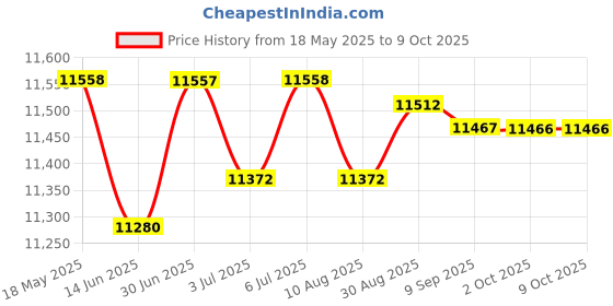 amazon.in LOOM TREE® Slide Hammer Locking Plier Set Efficient Swivel Connector for Seal Bolt | Automotive Tools & Supplies | Hand Tools | Pullers & Extractors Price History Graph from 18 May 2025 to 8 Oct 2025