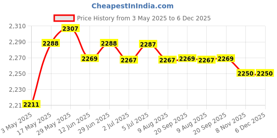 amazon.in LOOM TREE® Slushy Ice Cream Maker Squeeze Slush Cooling Party Milkshake Cup Rose Red | Kitchen, Dining & Bar | Small Kitchen Appliances | Ice Cream Makers Price History Graph from 3 May 2025 to 5 Dec 2025