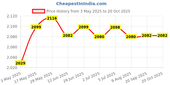 amazon.in LOOM TREE® Slushy Ice Cream Maker Squeeze Slush Cooling Party Milkshake Cup Yellow | Kitchen, Dining & Bar | Small Kitchen Appliances | Ice Cream Makers Price History Graph from 3 May 2025 to 20 Oct 2025