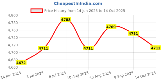 amazon.in LOOM TREE® Small Bearing Puller Tool Durable Easy to Use Alloy Steel Bearing Puller Set | Automotive Tools & Supplies | Hand Tools | Pullers & Extractors Price History Graph from 14 Jun 2025 to 14 Oct 2025