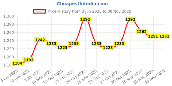 amazon.in LOOM TREE® Small Dehumidifier Drying Indoor Dehumidifier for Cupboard Apartment Cabinet 16.8cmx5.8cm | Home Improvement | Heating Cooling & Air | Dehumidifiers Price History Graph from 3 Jun 2025 to 30 Nov 2025