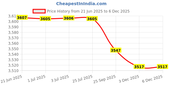 amazon.in LOOM TREE® Small Hot Air Electric Popcorn Popper Maker Machine EU Easy Store White Kitchen, Dining & Bar | Small Kitchen Appliances | Popcorn Poppers Price History Graph from 21 Jun 2025 to 3 Dec 2025