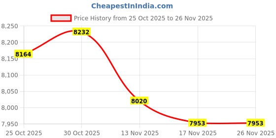 amazon.in LOOM TREE® Small Wall Heater Low Noise Portable 8H Timer for Office Bathroom Indoor Use Solid White | Home Improvement | Heating Cooling & Air | Space Heaters Price History Graph from 25 Oct 2025 to 26 Nov 2025