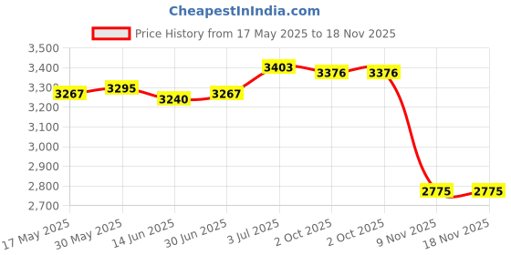 amazon.in LOOM TREE® Smart Boxing Machine Wall Target Equipment for Sports Karate Kickboxing Blue 4 Target | Boxing, Martial Arts & MMA | Training Equipment & Supplies | Punching Bags Price History Graph from 17 May 2025 to 18 Nov 2025