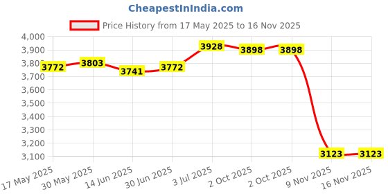 amazon.in LOOM TREE® Smart Boxing Machine Wall Target Equipment for Sports Karate Kickboxing Blue 6 Target | Boxing, Martial Arts & MMA | Training Equipment & Supplies | Punching Bags Price History Graph from 17 May 2025 to 16 Nov 2025