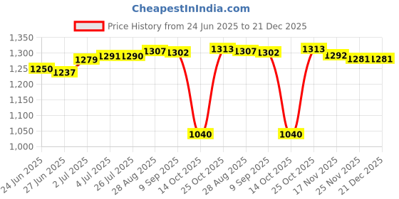 amazon.in LOOM TREE® Smart Case Cover for Kobo Clara HD 6" e-Reader Protective Sleeve Skin Red Price History Graph from 24 Jun 2025 to 21 Dec 2025