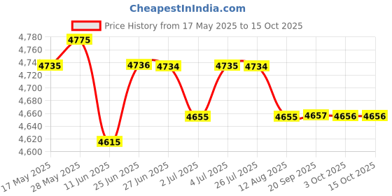 amazon.in loom tree LOOM TREE® Snowboard Toboggan Rope Handles Brakes Snow Sledge Master for Winter Outdoor Blue loom tree Price History Graph from 17 May 2025 to 15 Oct 2025