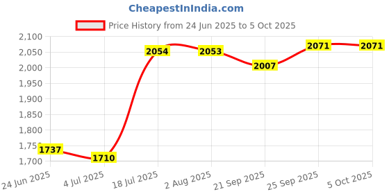amazon.in LOOM TREE® Soccer Ball Size 5 Durable Curve Football Football for Game Playing Exercise Price History Graph from 24 Jun 2025 to 4 Oct 2025