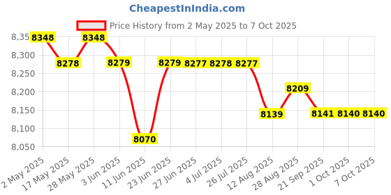 amazon.in LOOM TREE® Soccer Goal Net Professional Soccer Backstop Net for Games Training Backyard L | Team Sports | Soccer | Goals & Nets Price History Graph from 2 May 2025 to 6 Oct 2025