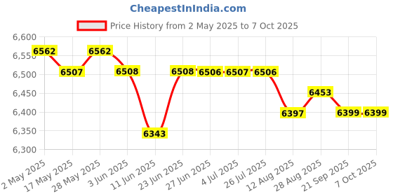 amazon.in LOOM TREE® Soccer Goal Net Professional Soccer Backstop Net for Games Training Backyard M | Team Sports | Soccer | Goals & Nets Price History Graph from 2 May 2025 to 7 Oct 2025