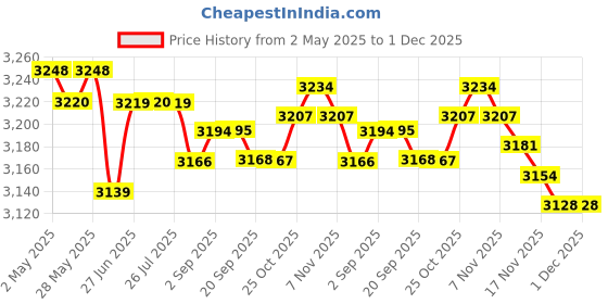 amazon.in LOOM TREE® Soccer Goal Net Replacement and Soccer Goal Straps for Match Training Sports | Team Sports | Soccer | Goals & Nets Price History Graph from 2 May 2025 to 30 Nov 2025