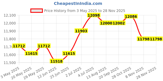 amazon.in LOOM TREE® Soccer Goal Net Sports Squad Practice Football Gate for Backyard Lawn | 1 Soccer Goal Net, 4 Ground Stakes, 1 Carry Bag Price History Graph from 3 May 2025 to 26 Nov 2025