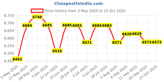 amazon.in LOOM TREE® Soccer Goal Target Nets Nylon Netting Soccer Training Aid Soccer Field Nets 295Cmx185Cm | Team Sports | Soccer | Goals & Nets Price History Graph from 3 May 2025 to 14 Oct 2025