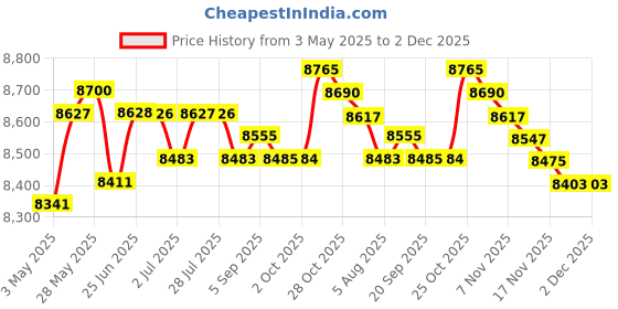amazon.in LOOM TREE® Soccer Goal Target Nets Nylon Netting Soccer Training Aid Soccer Field Nets 475Cmx185Cm | Team Sports | Soccer | Goals & Nets Price History Graph from 3 May 2025 to 1 Dec 2025