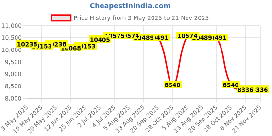 amazon.in LOOM TREE® Soccer Goals Set with 6 Cones Mini Net and Ball for Games Fitness Playground | 1 Football Goal, 6 Cones, 8 U Shape Piles, 1 Pump, 1 Football, 1 Carry Bag Price History Graph from 3 May 2025 to 21 Nov 2025