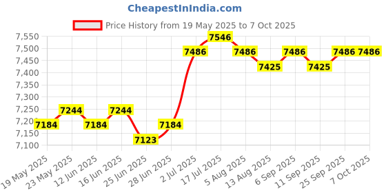 amazon.in LOOM TREE® Soccer Net White Multi Strand Weave Football Net for Park Beginner Backyards 5 a Side | Team Sports | Soccer | Training Aids Price History Graph from 19 May 2025 to 6 Oct 2025