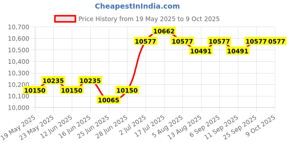 amazon.in LOOM TREE® Soccer Net White Multi Strand Weave Football Net for Park Beginner Backyards 7 a Side | Team Sports | Soccer | Training Aids Price History Graph from 19 May 2025 to 7 Oct 2025