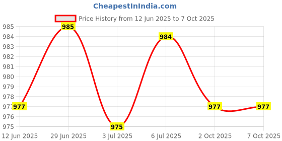 amazon.in LOOM TREE® Soft Hand Puppet Developing Intelligence Head Gloves Role Play for Teaching Price History Graph from 12 Jun 2025 to 7 Oct 2025
