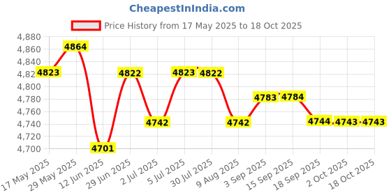 amazon.in LOOM TREE® Soft Leatherette Motorcycle Seat Saddle Fits Cafe Racer Black Line | 1 X Seat Price History Graph from 17 May 2025 to 18 Oct 2025