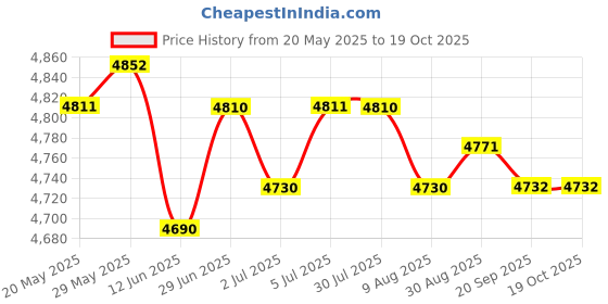 amazon.in LOOM TREE® Soft Leatherette Motorcycle Seat Saddle Fits Cafe Racer White Line | 1 X Seat Price History Graph from 20 May 2025 to 18 Oct 2025