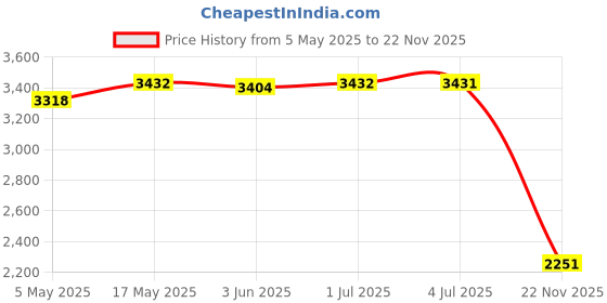 amazon.in LOOM TREE® Solar Copper Anode Replacement Cleaner Kill Algae Dia. 18Mm Chlorine-Free | Yard, Garden & Outdoor Living | Pools & Spas | Pool Cleaning Tools | Other Pool Cleaning Price History Graph from 5 May 2025 to 22 Nov 2025
