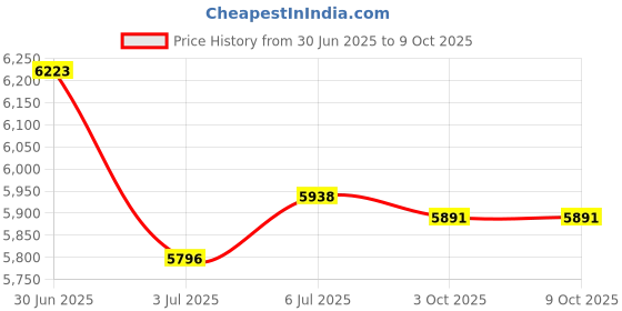 amazon.in LOOM TREE® Solar Digital Floating Pool Thermometer Easy Read for Swimming Pool | Electrical & Test Equipment | Test, Measurement & Inspection | Test Meters & Detectors | Thermometers & Hygrometers Price History Graph from 30 Jun 2025 to 6 Oct 2025