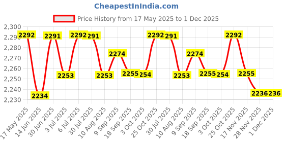 amazon.in LOOM TREE® Solid Color Hotel Pleated Bed Skirt Wrinkle & Fade Resistant Blue _Full Bedding | Bed Skirts Price History Graph from 17 May 2025 to 30 Nov 2025