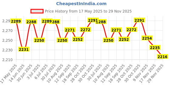 amazon.in LOOM TREE® Solid Color Hotel Pleated Bed Skirt Wrinkle & Fade Resistant Gray _Full Bedding | Bed Skirts Price History Graph from 17 May 2025 to 29 Nov 2025