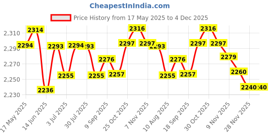 amazon.in LOOM TREE® Solid Color Hotel Pleated Bed Skirt Wrinkle & Fade Resistant Khaki _Full Bedding | Bed Skirts Price History Graph from 17 May 2025 to 4 Dec 2025