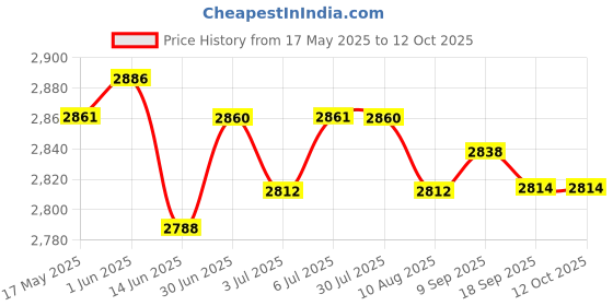 amazon.in LOOM TREE® Solid Color Hotel Pleated Bed Skirt Wrinkle & Fade Resistant White_King Bedding | Bed Skirts Price History Graph from 17 May 2025 to 12 Oct 2025