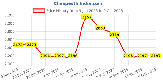 amazon.in LOOM TREE® Spa Heating Element for Sauna Heater Spas Hot Tub Heater Spas Elements 1500W Price History Graph from 9 Jun 2025 to 8 Oct 2025