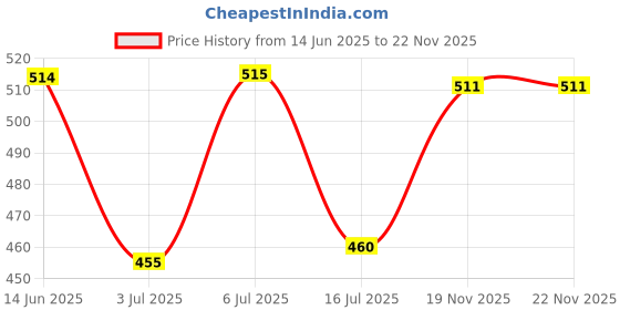 amazon.in LOOM TREE® Spare Parts Feet Corner 4 Way Connector Intubation for Trip Awning Tent 4pc Price History Graph from 14 Jun 2025 to 22 Nov 2025