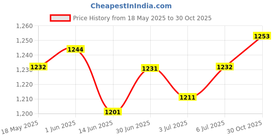 amazon.in LOOM TREE® Spare Parts Feet Corner 4 Way Connector Intubation for Trip Awning Tent 9pc Price History Graph from 18 May 2025 to 30 Oct 2025