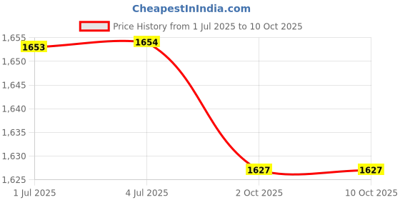 amazon.in LOOM TREE® Spark Plug Ignition Wire For Opel Vectra A 1.6 8V 16V 88-93 Replacement | 1 Set Spark Plug Ignition Wire Price History Graph from 1 Jul 2025 to 10 Oct 2025