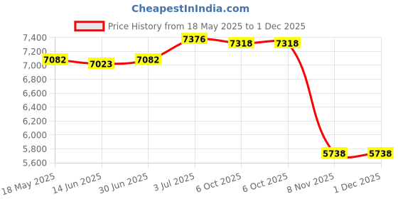 amazon.in LOOM TREE® Spark Plug Wire Set Accessories Sturdy Convenient Assemble Replacement Parts Blue | Automotive Tools & Supplies | Other Auto Tools & Supplies Price History Graph from 18 May 2025 to 1 Dec 2025