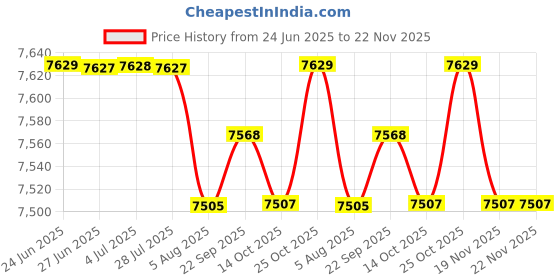 amazon.in LOOM TREE® Spark Plug Wire Set Durable Spare Parts Car Accessories 8.5Mm For Chevy | Parts & Accessories | Car & Truck Parts | Ignition Systems | Distributors & Parts Price History Graph from 24 Jun 2025 to 22 Nov 2025