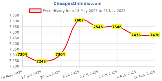 amazon.in LOOM TREE® Spark Plug Wire Set Premium 6Pcs Ignition Cables for VW Sharan Golf III | Parts & Accessories | Car & Truck Parts | Ignition Systems | Ignition Wires Price History Graph from 18 May 2025 to 26 Nov 2025