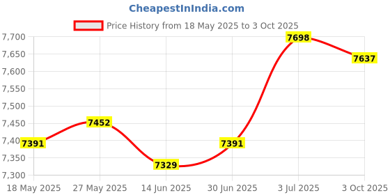 amazon.in LOOM TREE® Spark Plug Wire Set Sturdy Professional 9070C for GM LS7 Engines | Parts & Accessories | Car & Truck Parts | Ignition Systems | Ignition Wires Price History Graph from 18 May 2025 to 3 Oct 2025