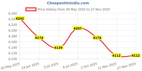 amazon.in LOOM TREE® Speed Agility Hurdles Improves Strength Speed and Agility Training Equipment | Team Sports | Soccer | Training Aids Price History Graph from 30 May 2025 to 25 Nov 2025