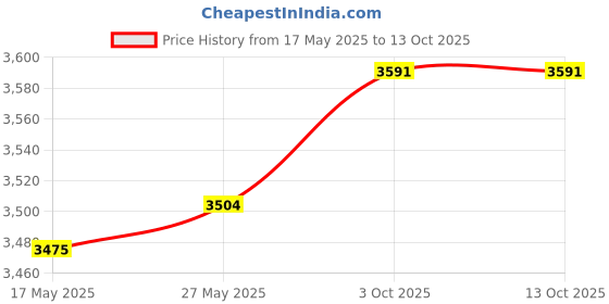 amazon.in LOOM TREE® Speed Training Kit Jump Rope Strength Training Bungee Band Agility Equipment | 1X Speed Training Kit (1 Athlete Belt, 1 Quick Response Quick Release Strap, 1 Jump Rope, and 1 Carrying Bag) Price History Graph from 17 May 2025 to 12 Oct 2025